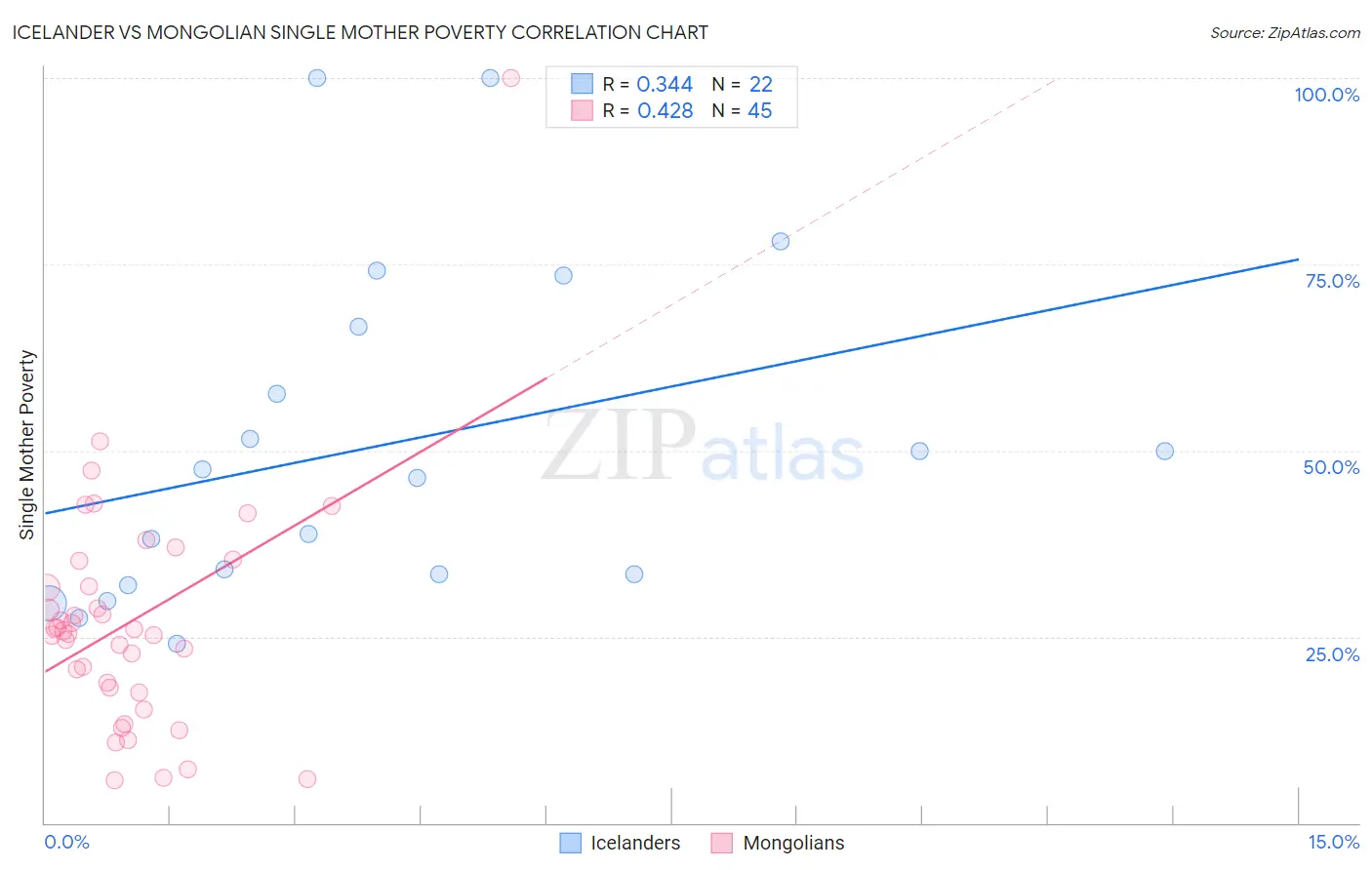 Icelander vs Mongolian Single Mother Poverty