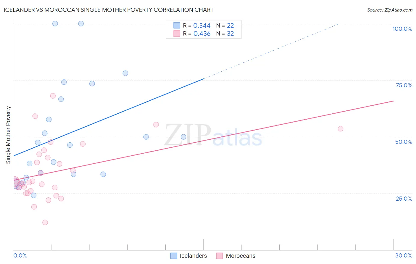 Icelander vs Moroccan Single Mother Poverty