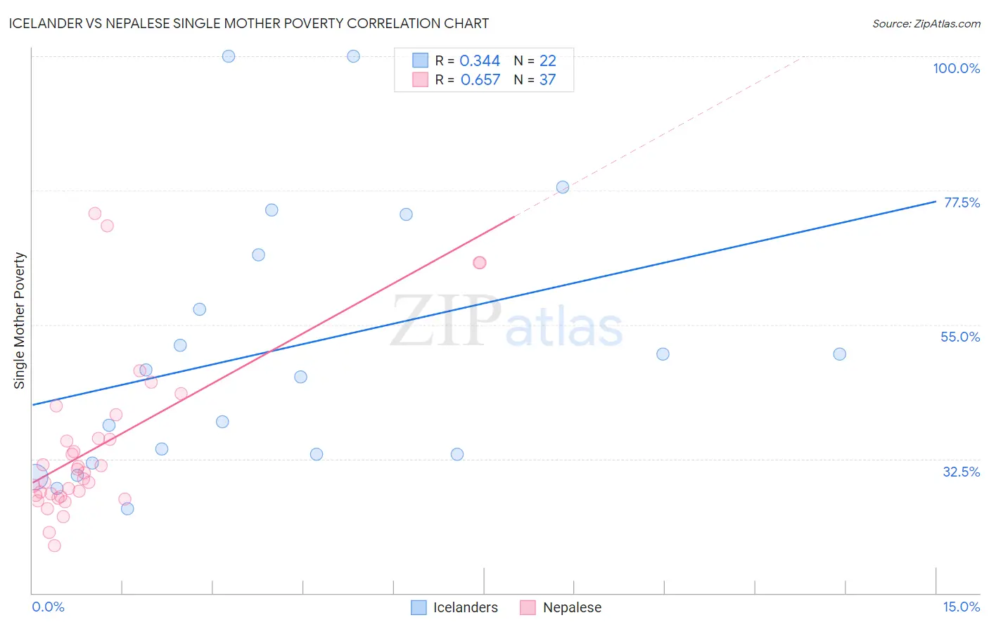 Icelander vs Nepalese Single Mother Poverty