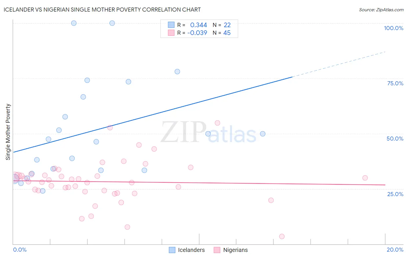 Icelander vs Nigerian Single Mother Poverty