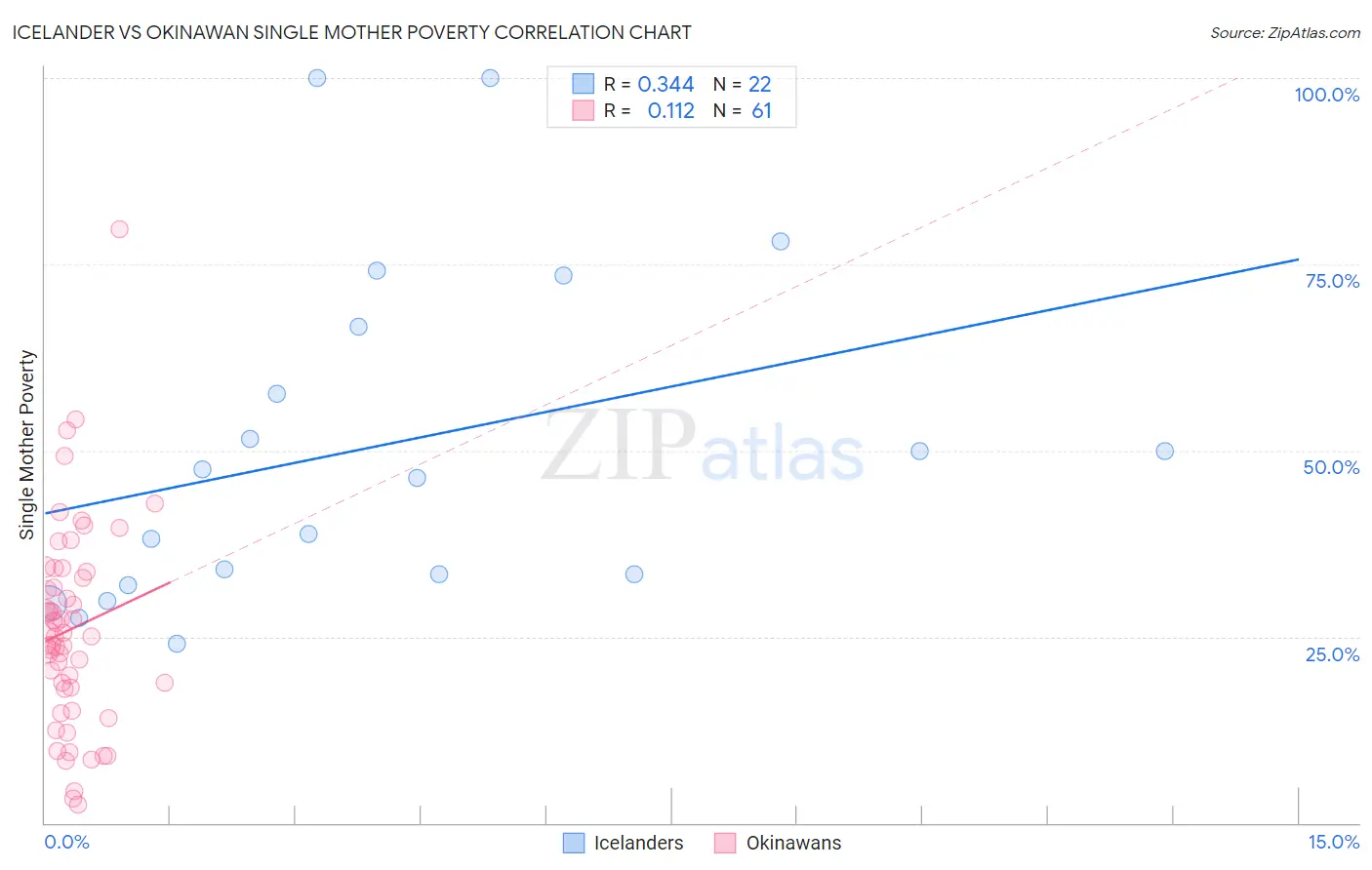 Icelander vs Okinawan Single Mother Poverty