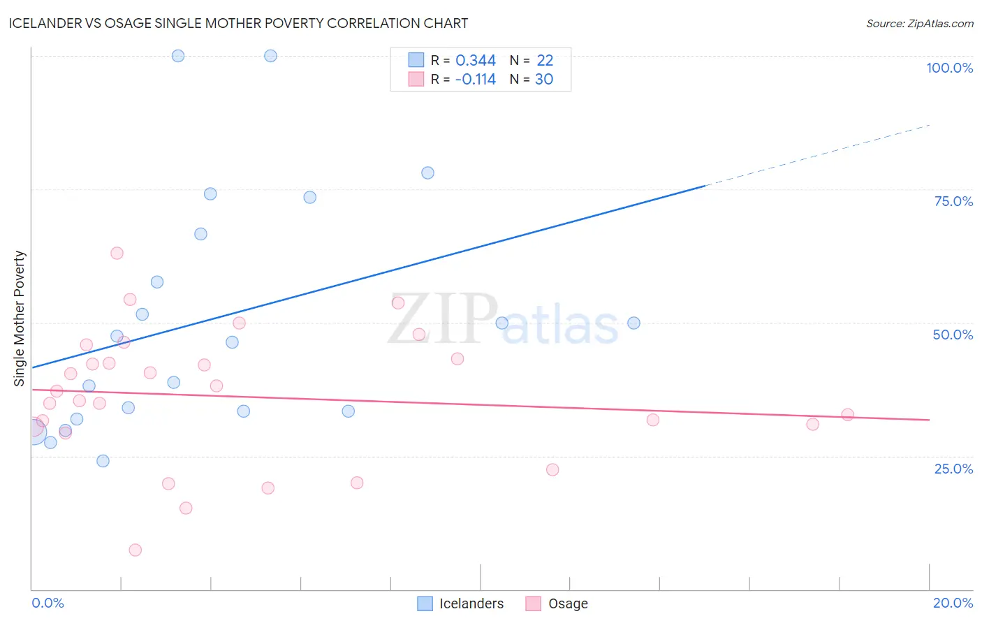 Icelander vs Osage Single Mother Poverty