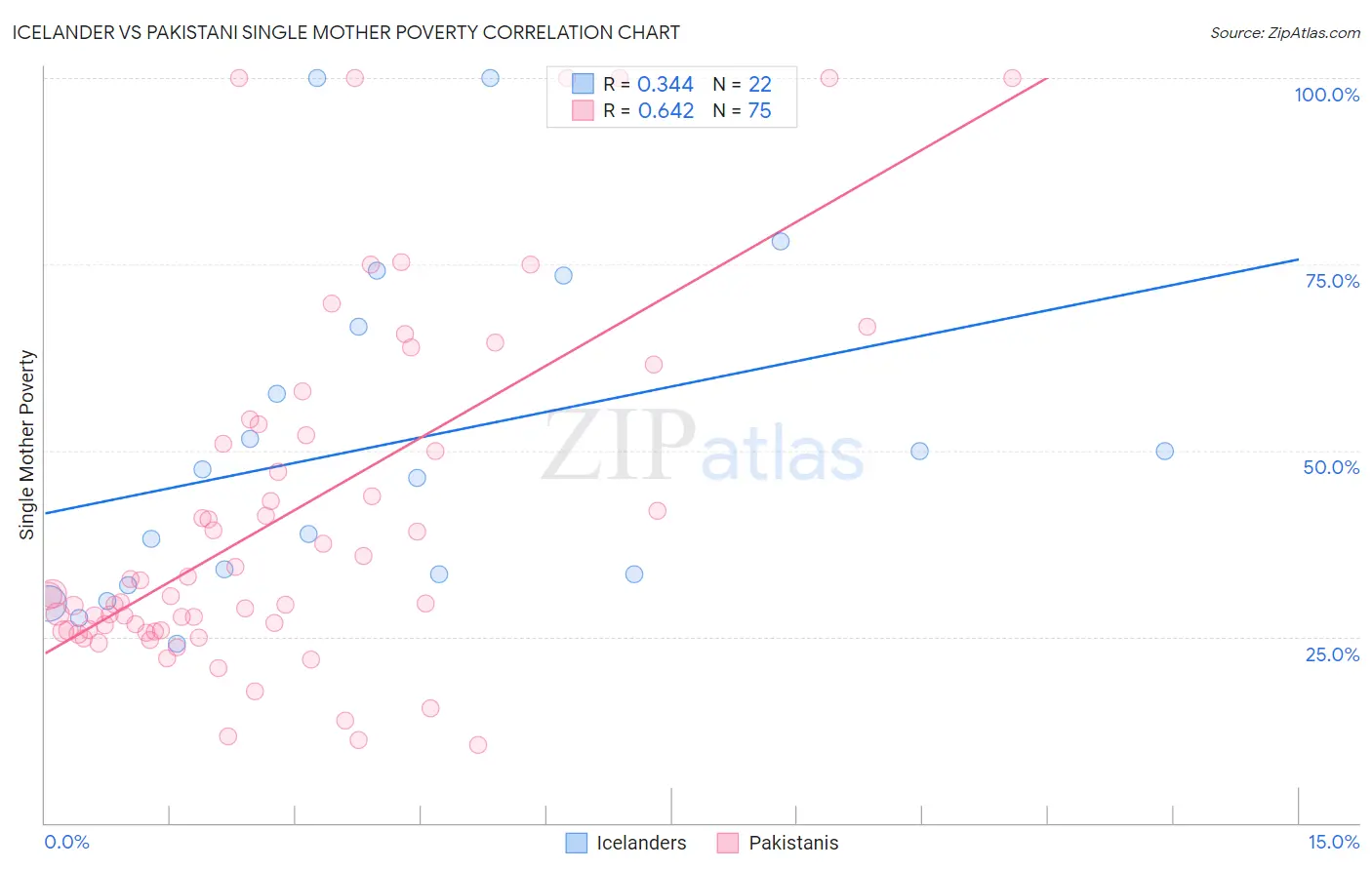 Icelander vs Pakistani Single Mother Poverty