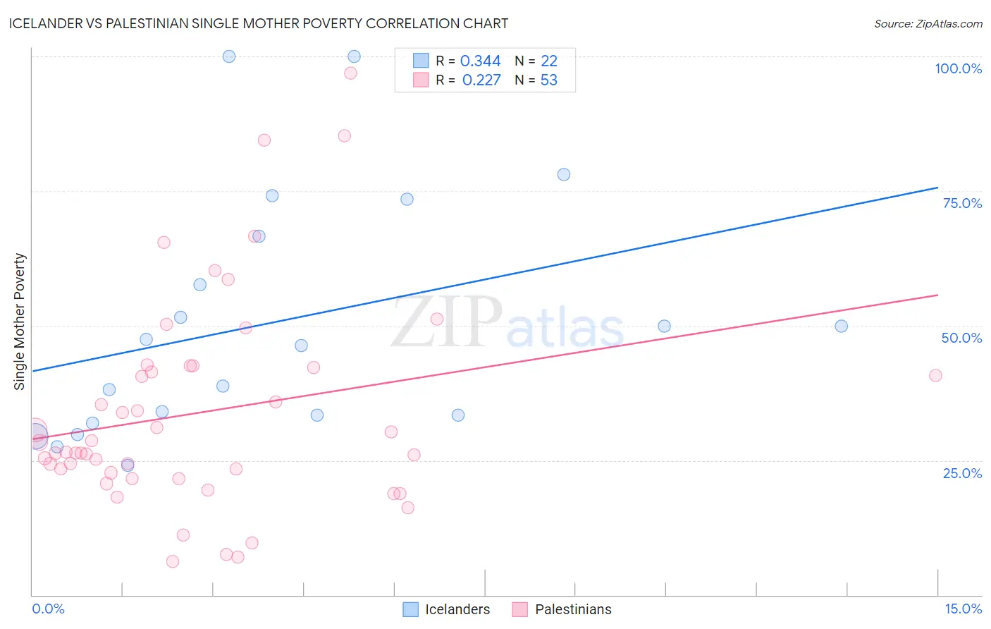 Icelander vs Palestinian Single Mother Poverty