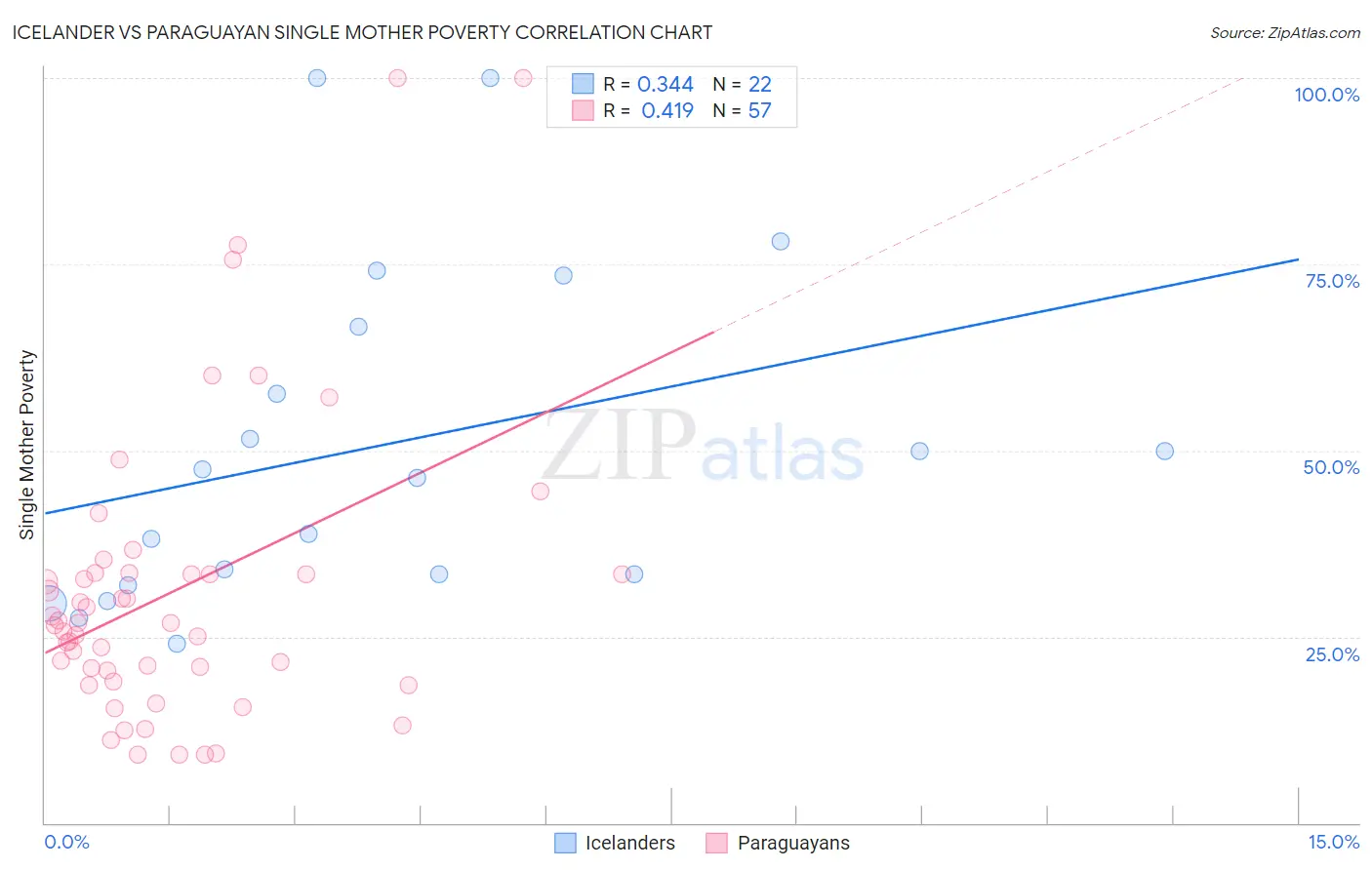 Icelander vs Paraguayan Single Mother Poverty