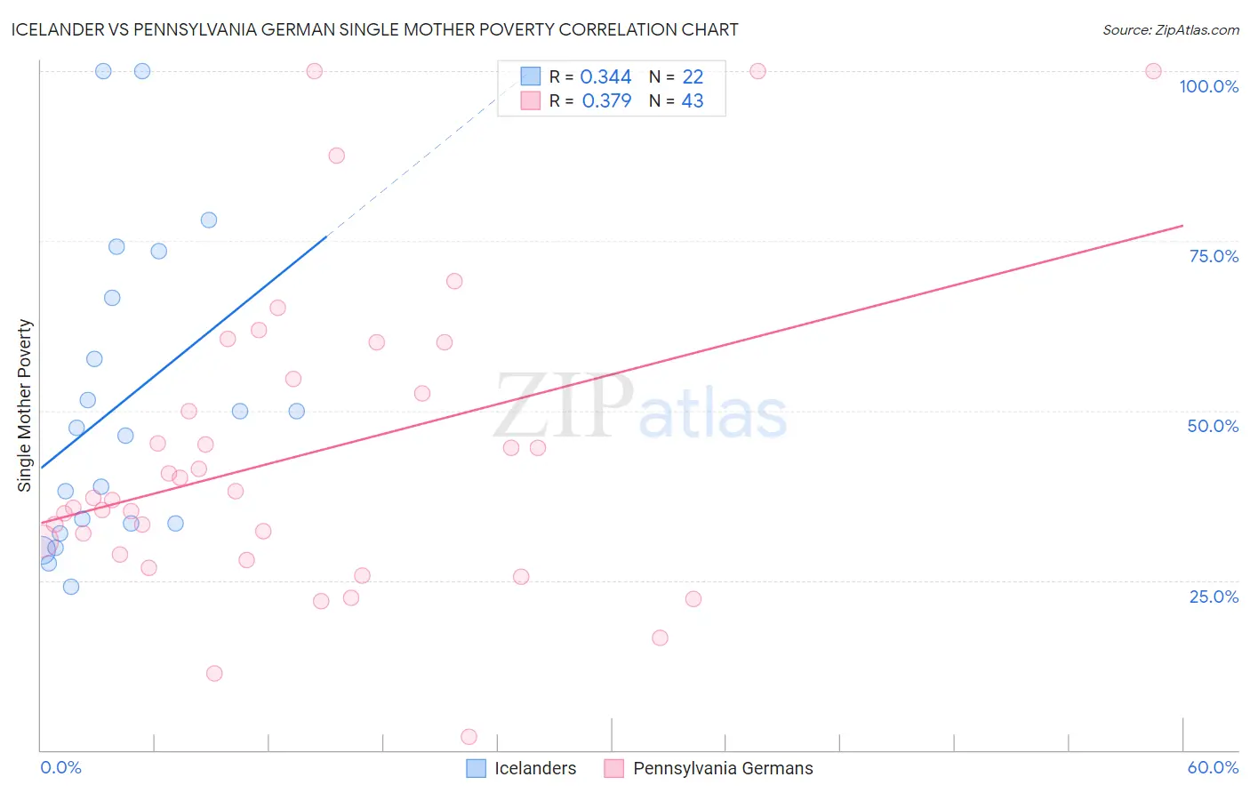 Icelander vs Pennsylvania German Single Mother Poverty