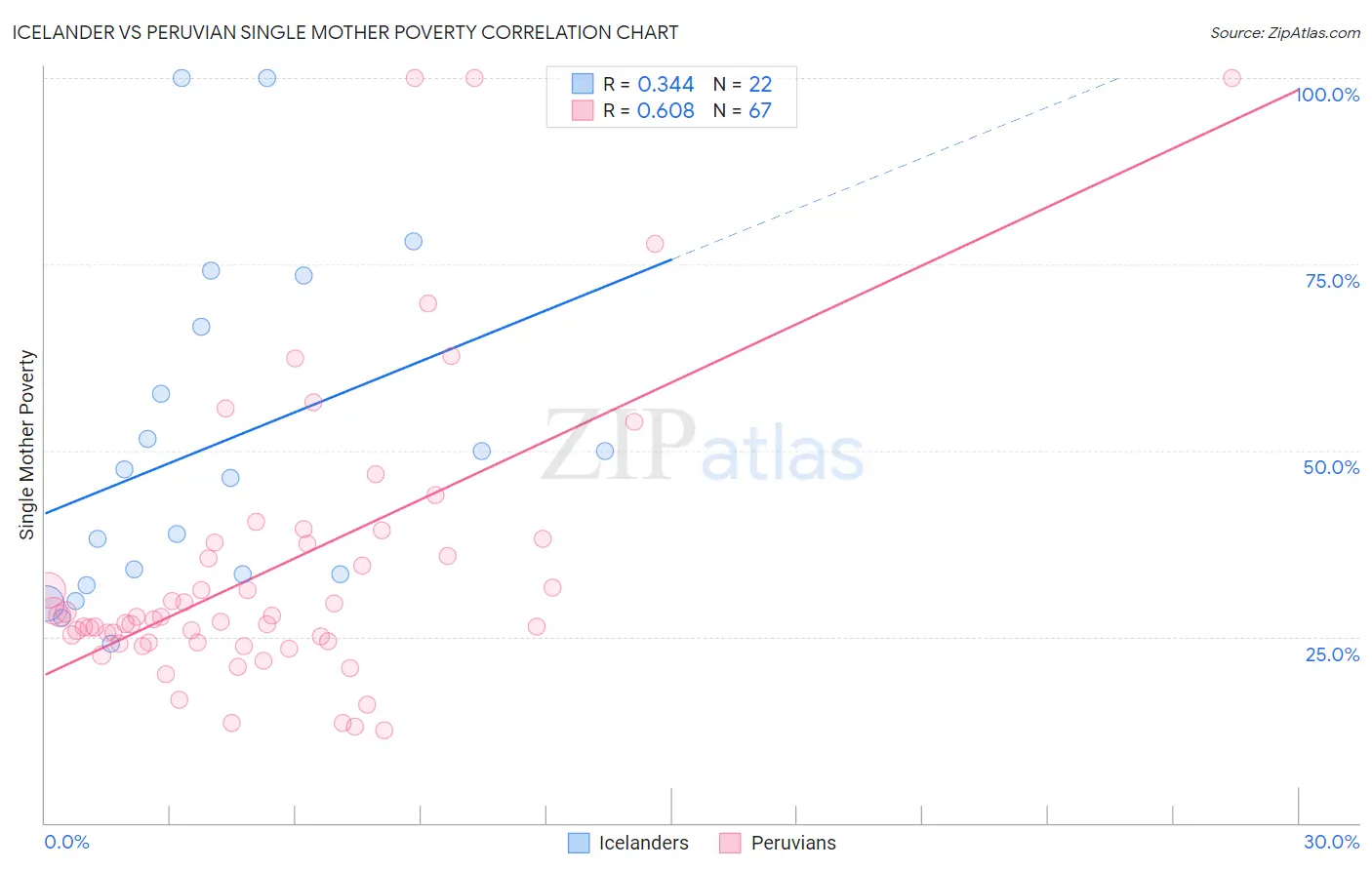 Icelander vs Peruvian Single Mother Poverty