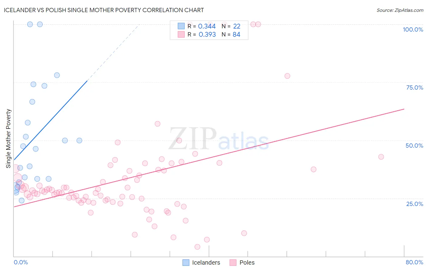 Icelander vs Polish Single Mother Poverty