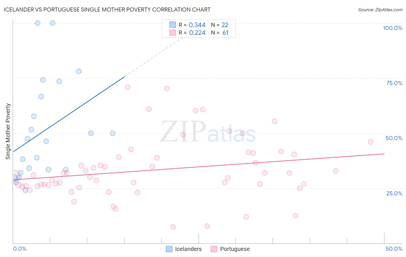 Icelander vs Portuguese Single Mother Poverty