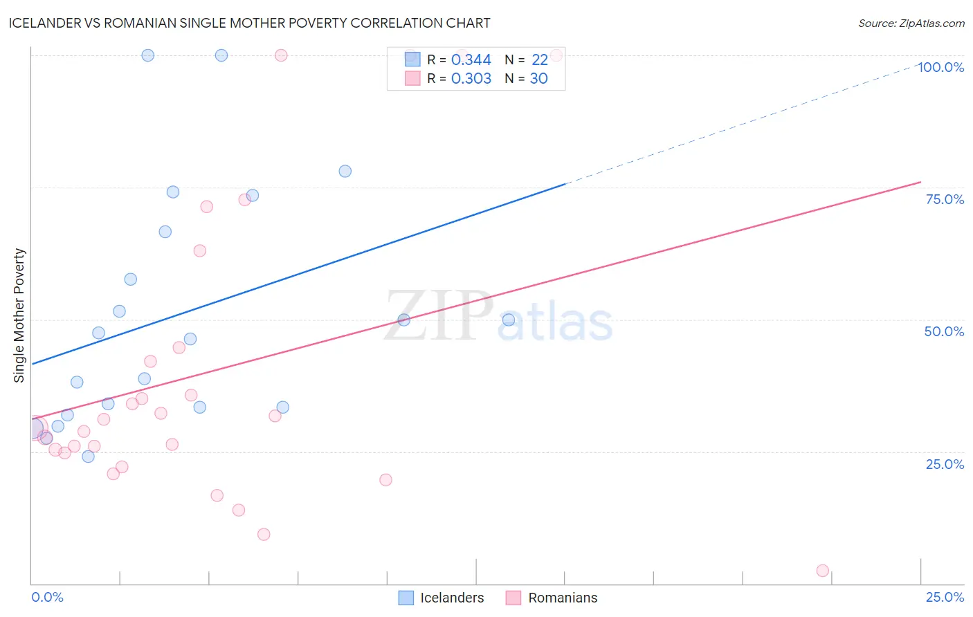 Icelander vs Romanian Single Mother Poverty