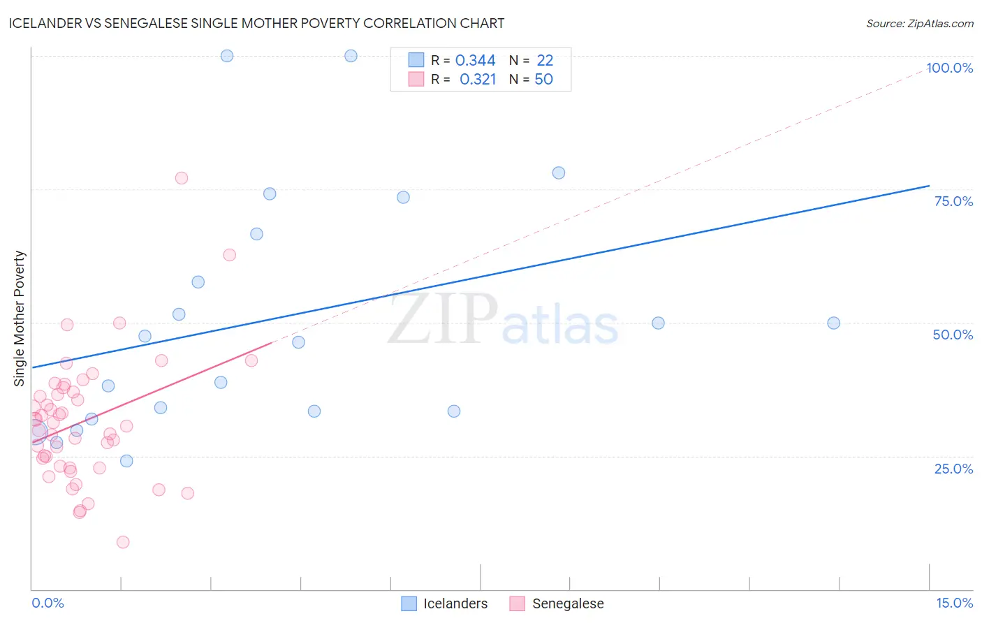 Icelander vs Senegalese Single Mother Poverty