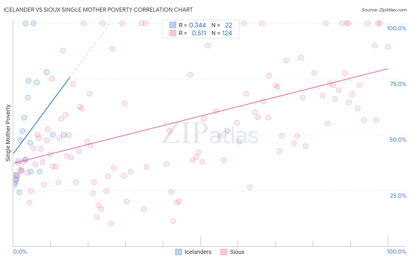 Icelander vs Sioux Single Mother Poverty