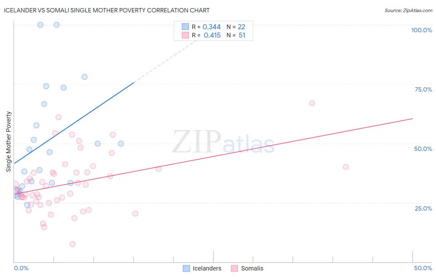 Icelander vs Somali Single Mother Poverty