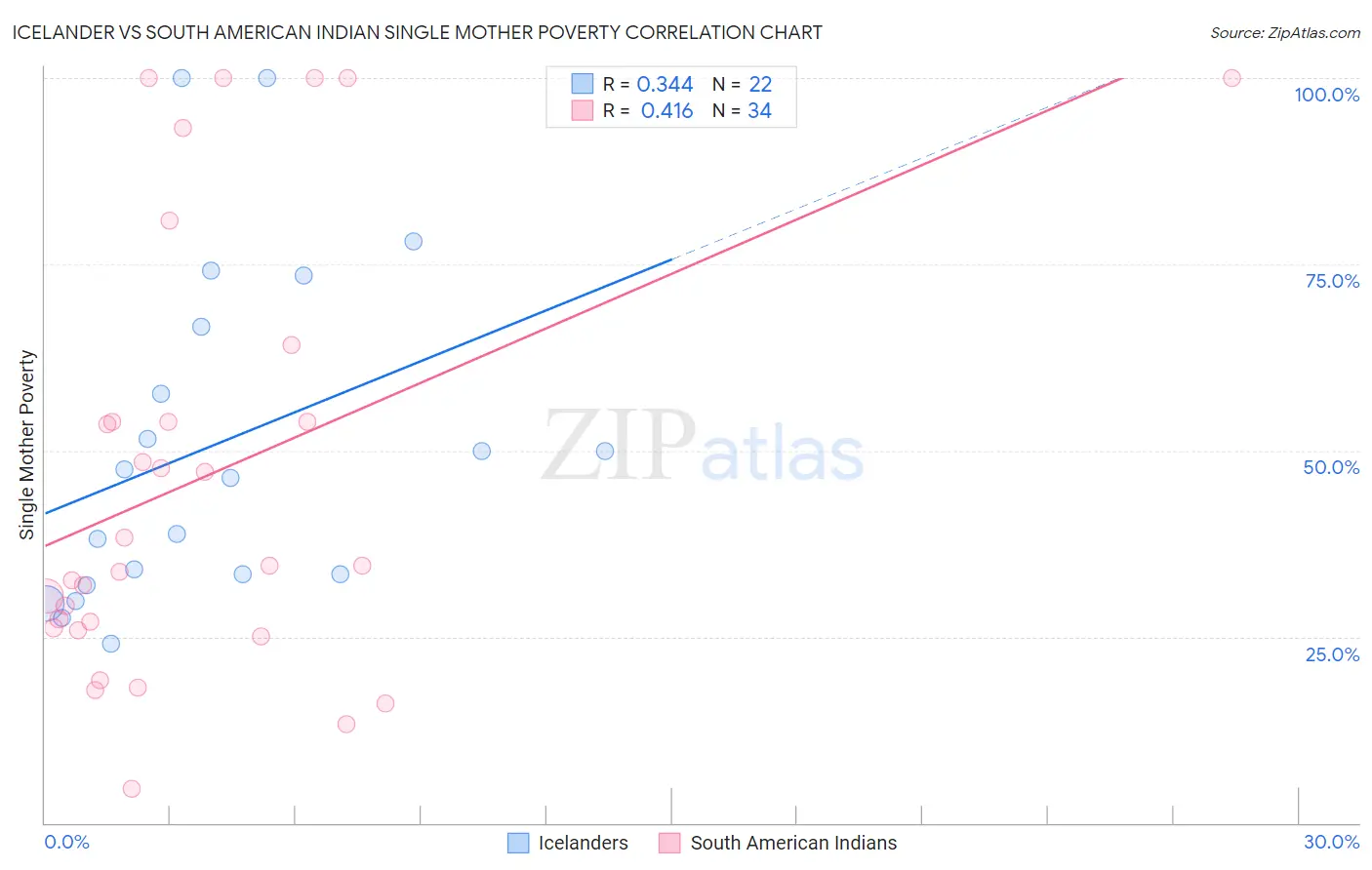 Icelander vs South American Indian Single Mother Poverty