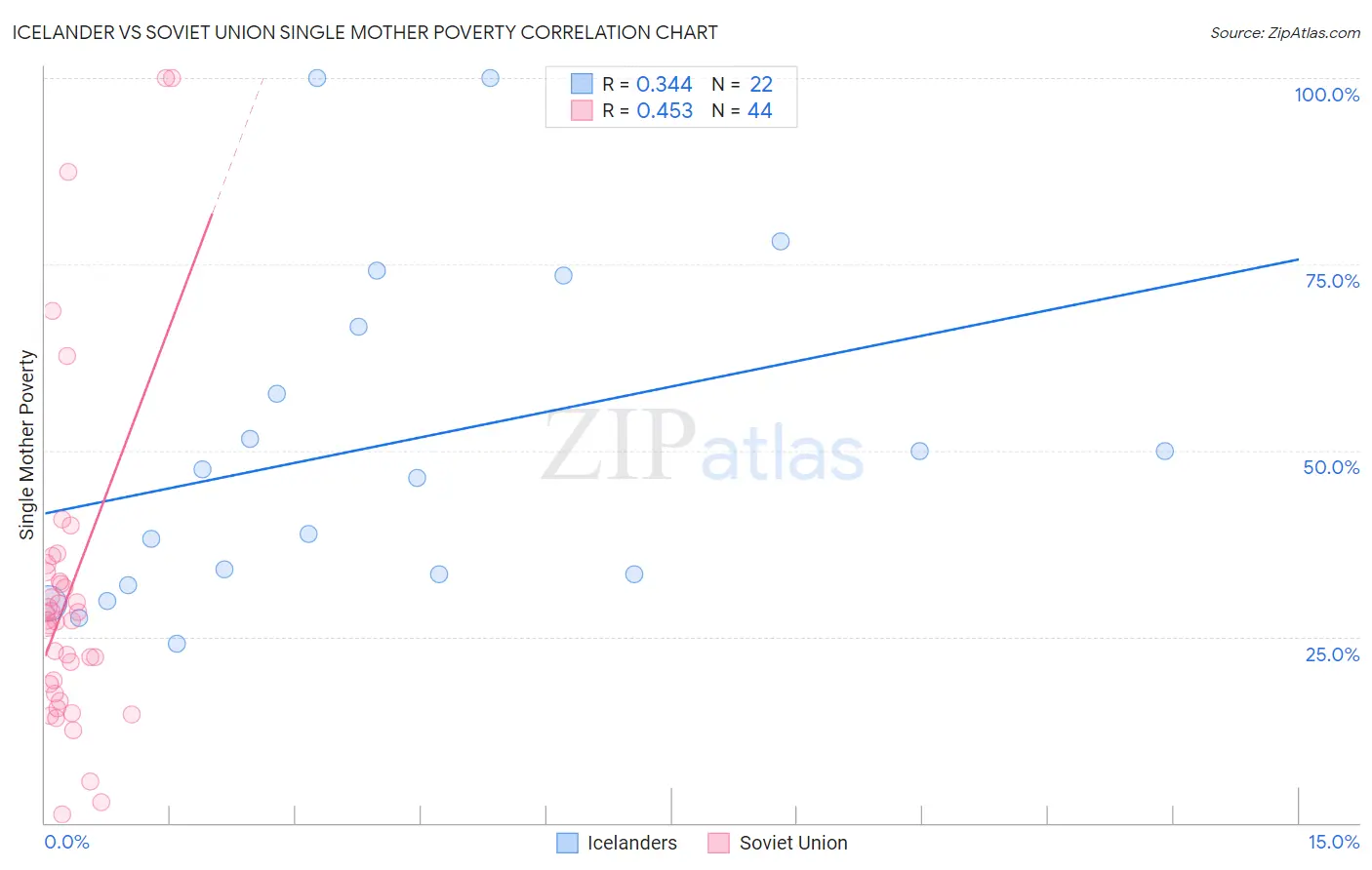 Icelander vs Soviet Union Single Mother Poverty