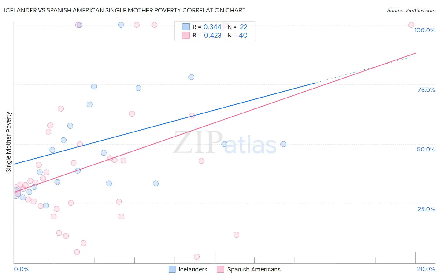 Icelander vs Spanish American Single Mother Poverty