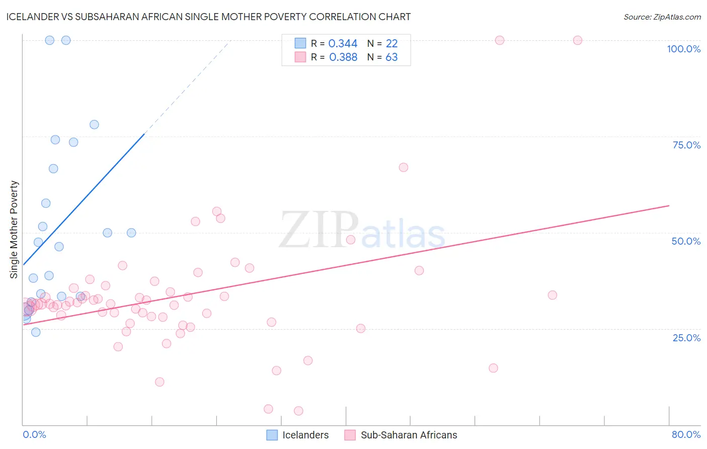 Icelander vs Subsaharan African Single Mother Poverty