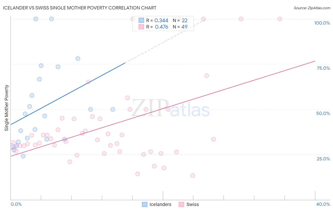 Icelander vs Swiss Single Mother Poverty