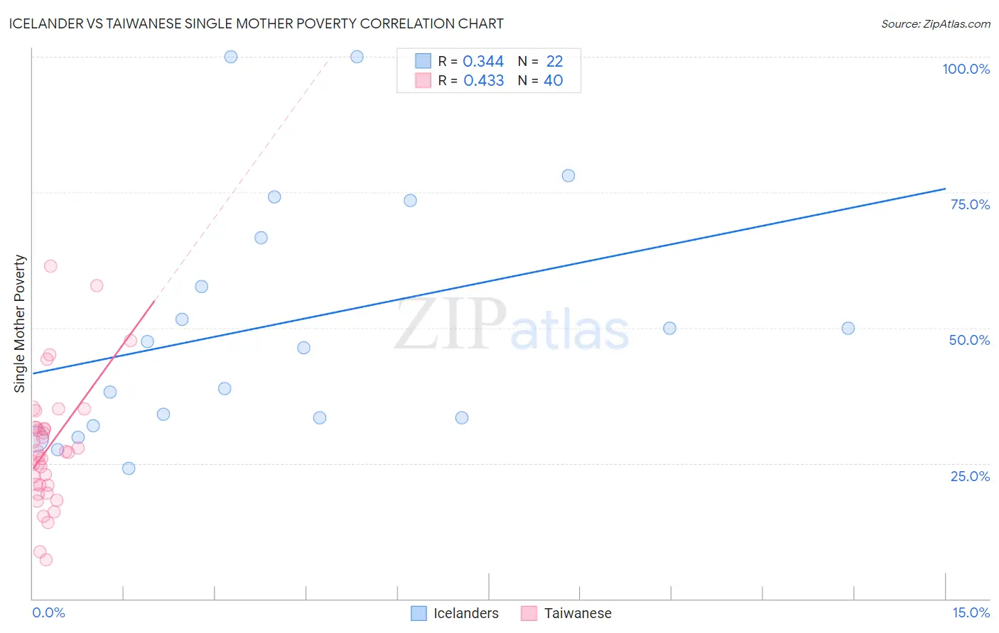 Icelander vs Taiwanese Single Mother Poverty