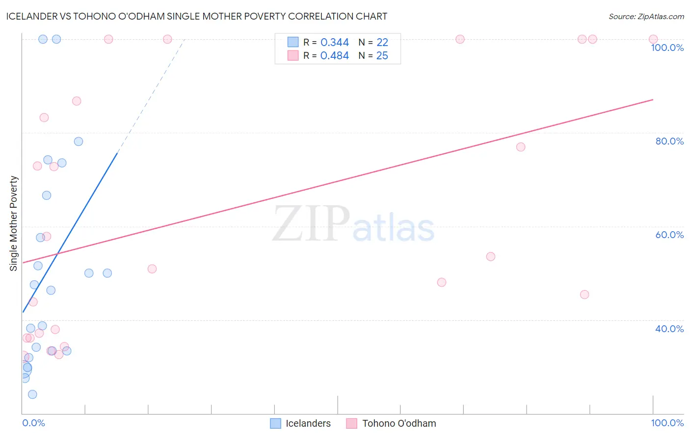 Icelander vs Tohono O'odham Single Mother Poverty