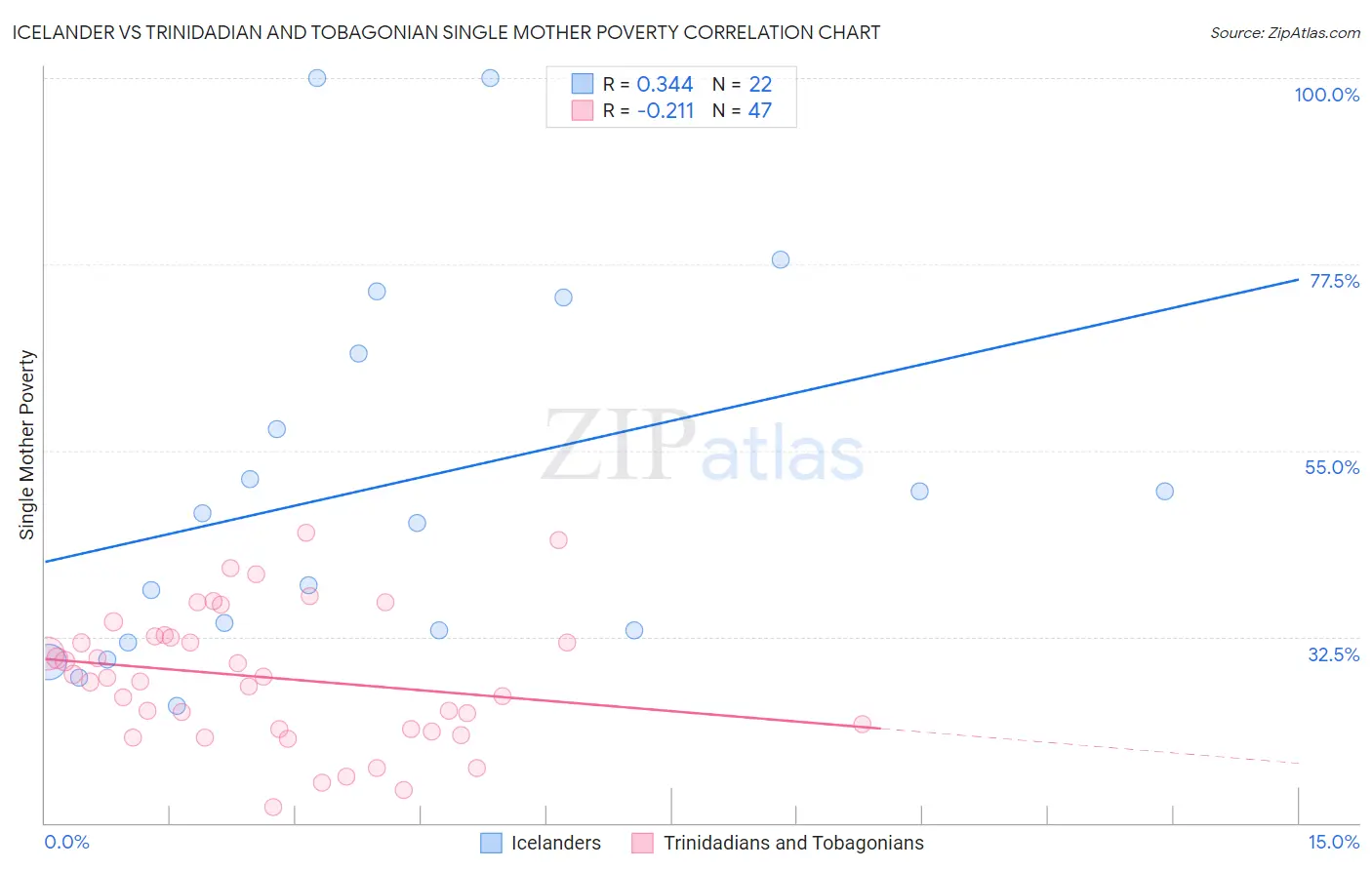 Icelander vs Trinidadian and Tobagonian Single Mother Poverty