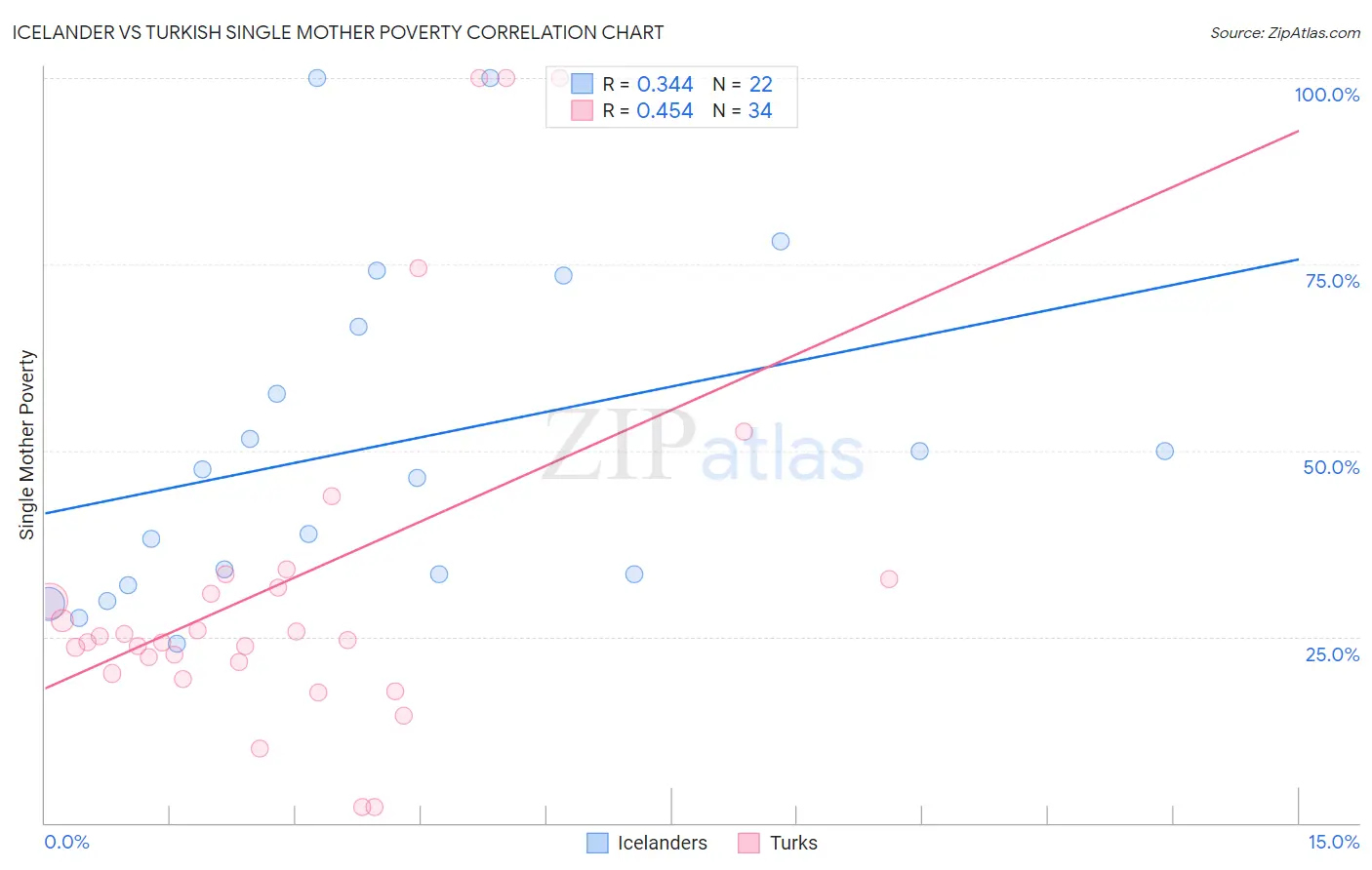 Icelander vs Turkish Single Mother Poverty