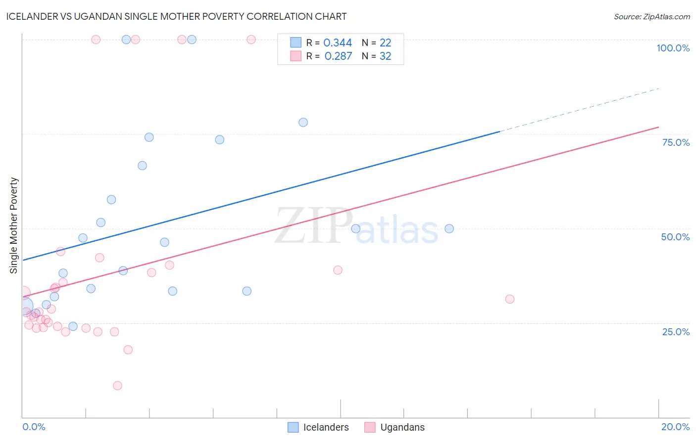 Icelander vs Ugandan Single Mother Poverty