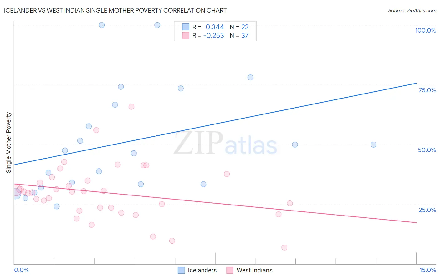 Icelander vs West Indian Single Mother Poverty
