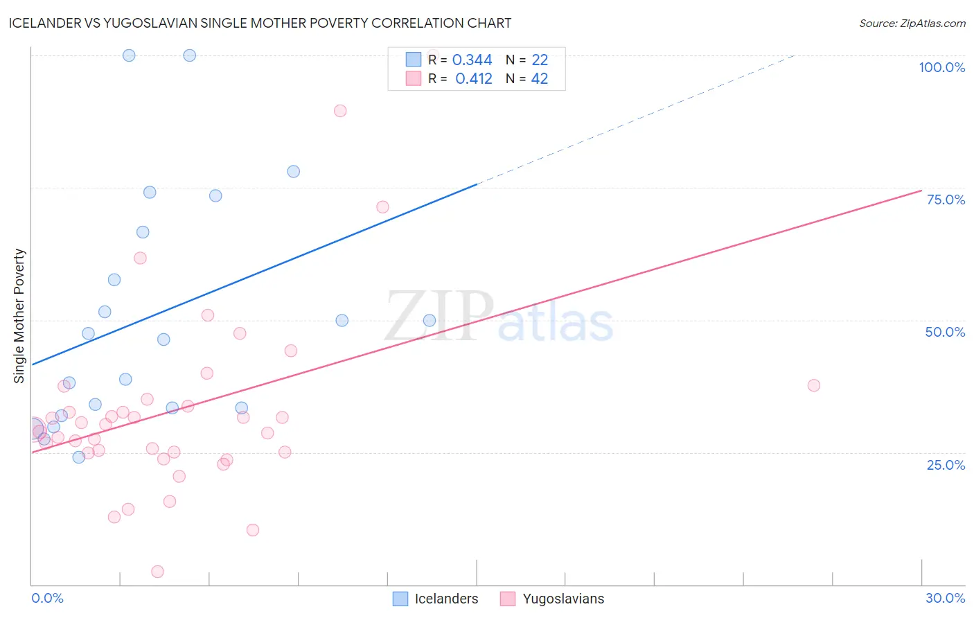 Icelander vs Yugoslavian Single Mother Poverty