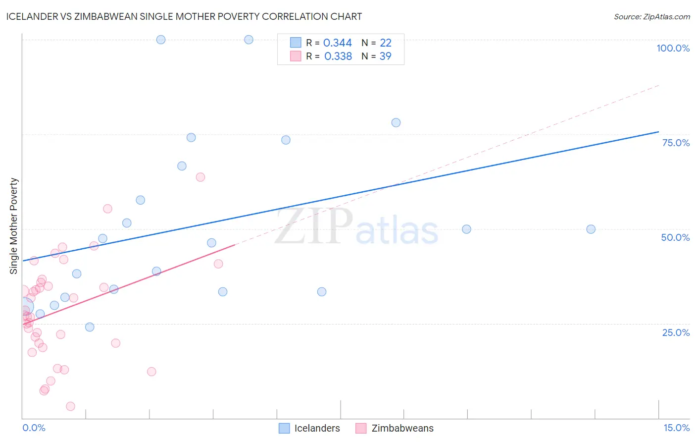 Icelander vs Zimbabwean Single Mother Poverty