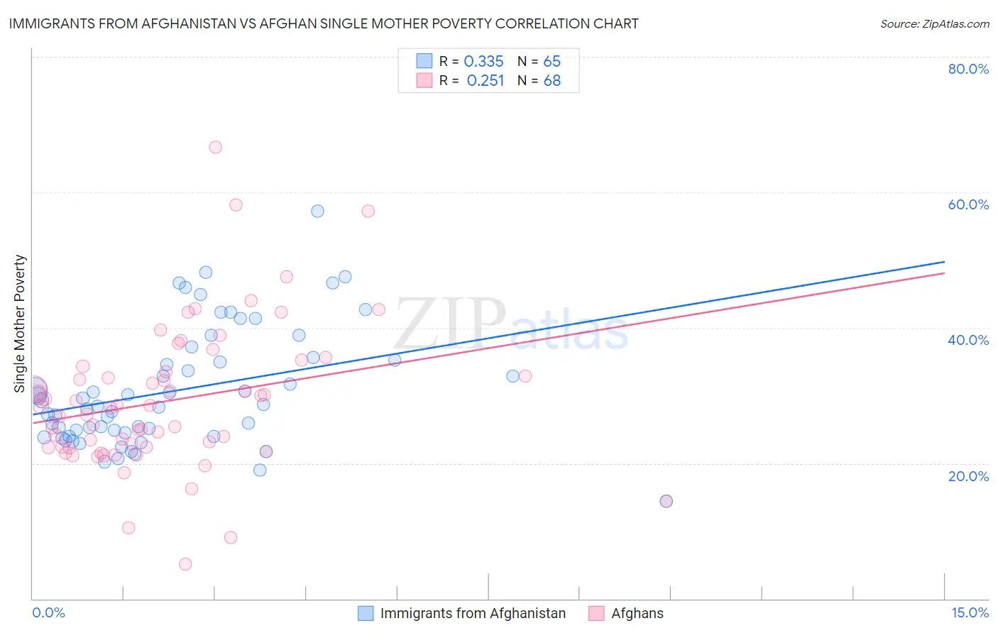 Immigrants from Afghanistan vs Afghan Single Mother Poverty