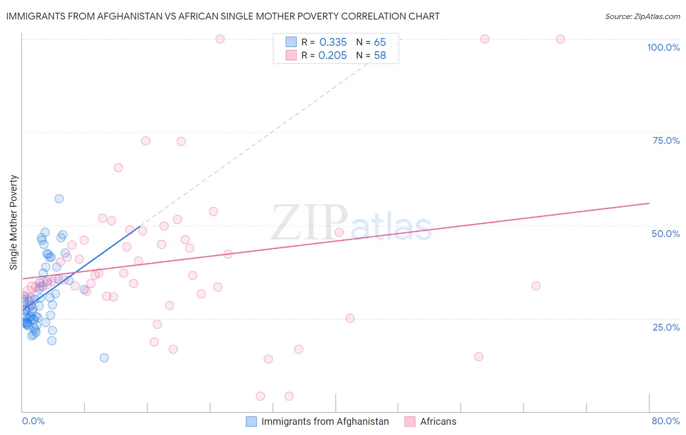 Immigrants from Afghanistan vs African Single Mother Poverty