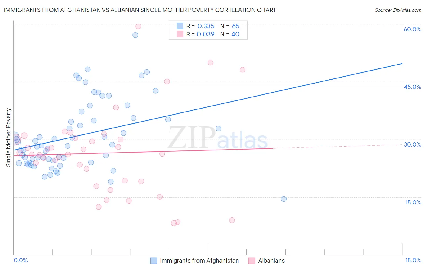 Immigrants from Afghanistan vs Albanian Single Mother Poverty