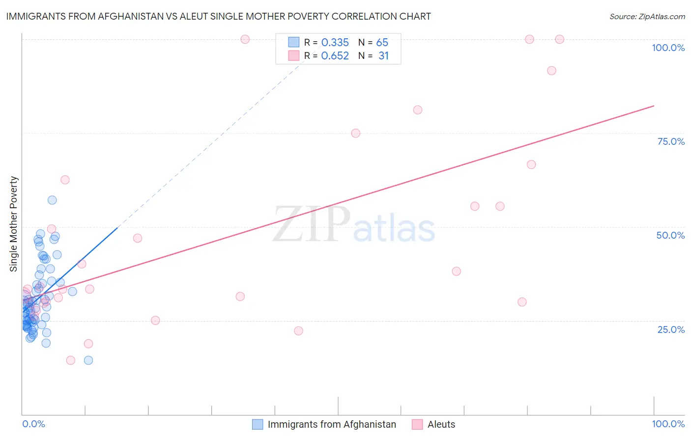 Immigrants from Afghanistan vs Aleut Single Mother Poverty