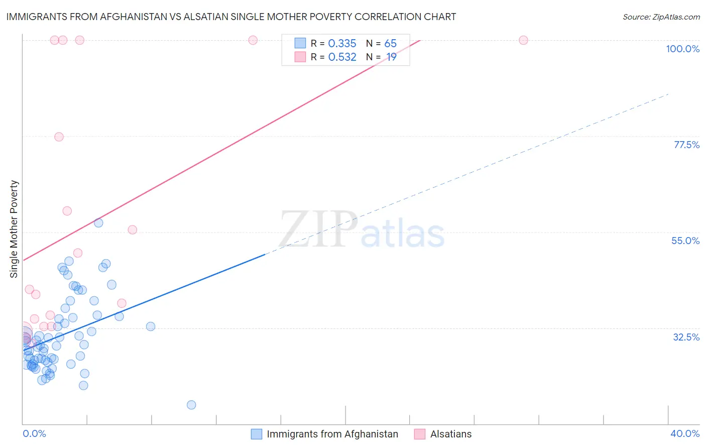 Immigrants from Afghanistan vs Alsatian Single Mother Poverty