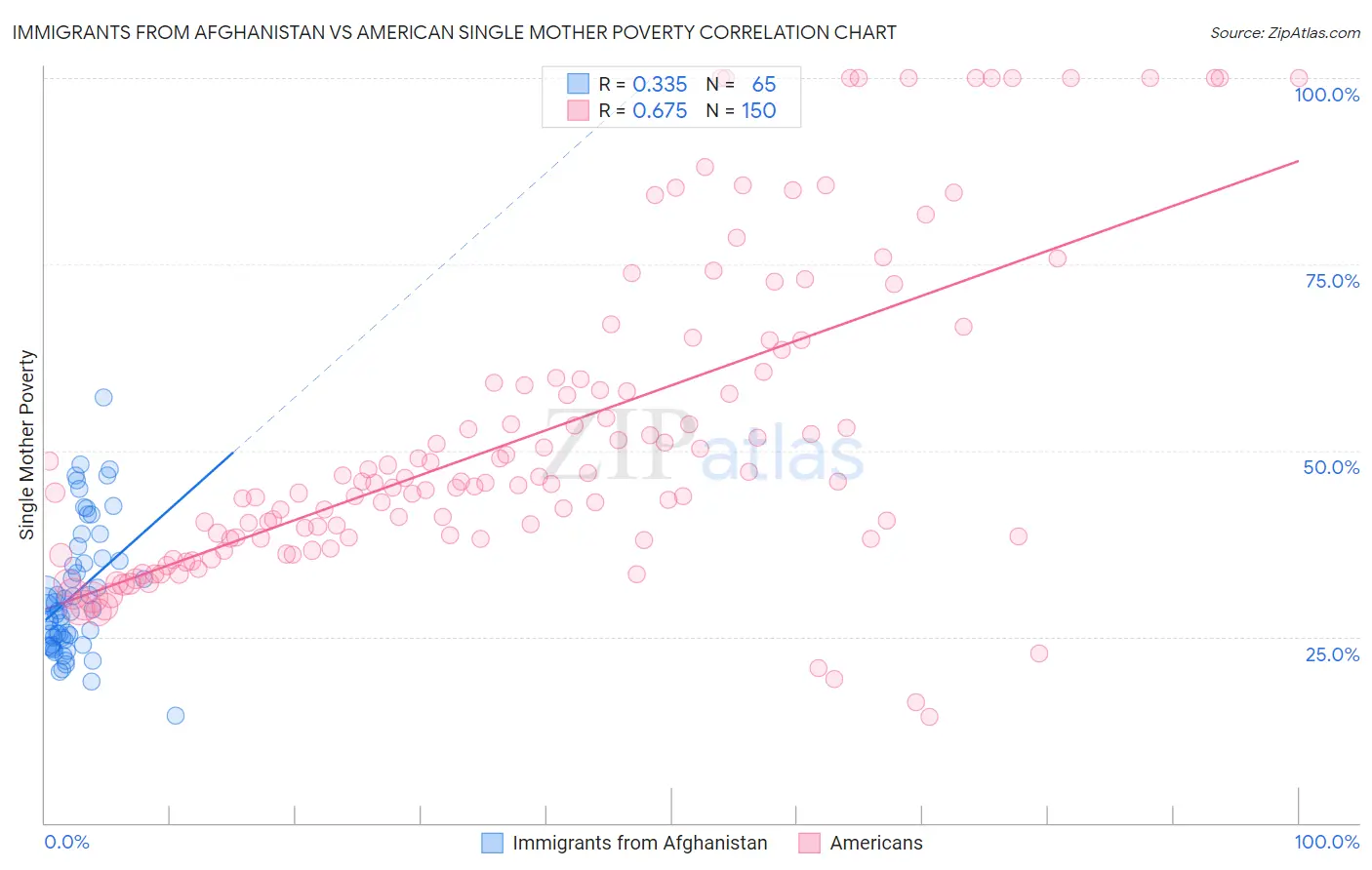 Immigrants from Afghanistan vs American Single Mother Poverty