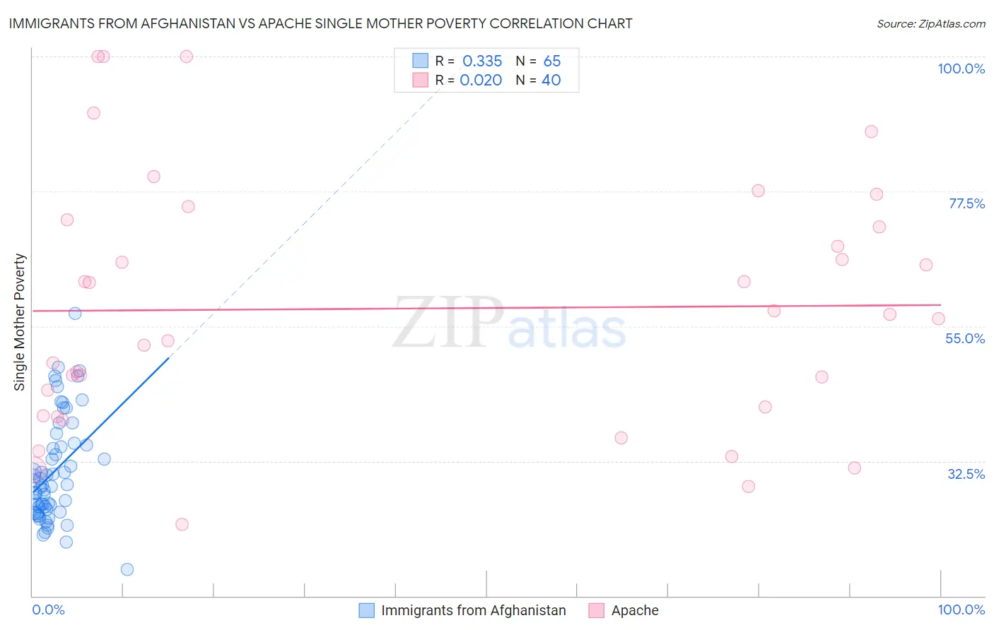 Immigrants from Afghanistan vs Apache Single Mother Poverty