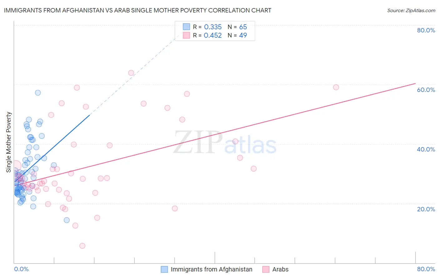 Immigrants from Afghanistan vs Arab Single Mother Poverty