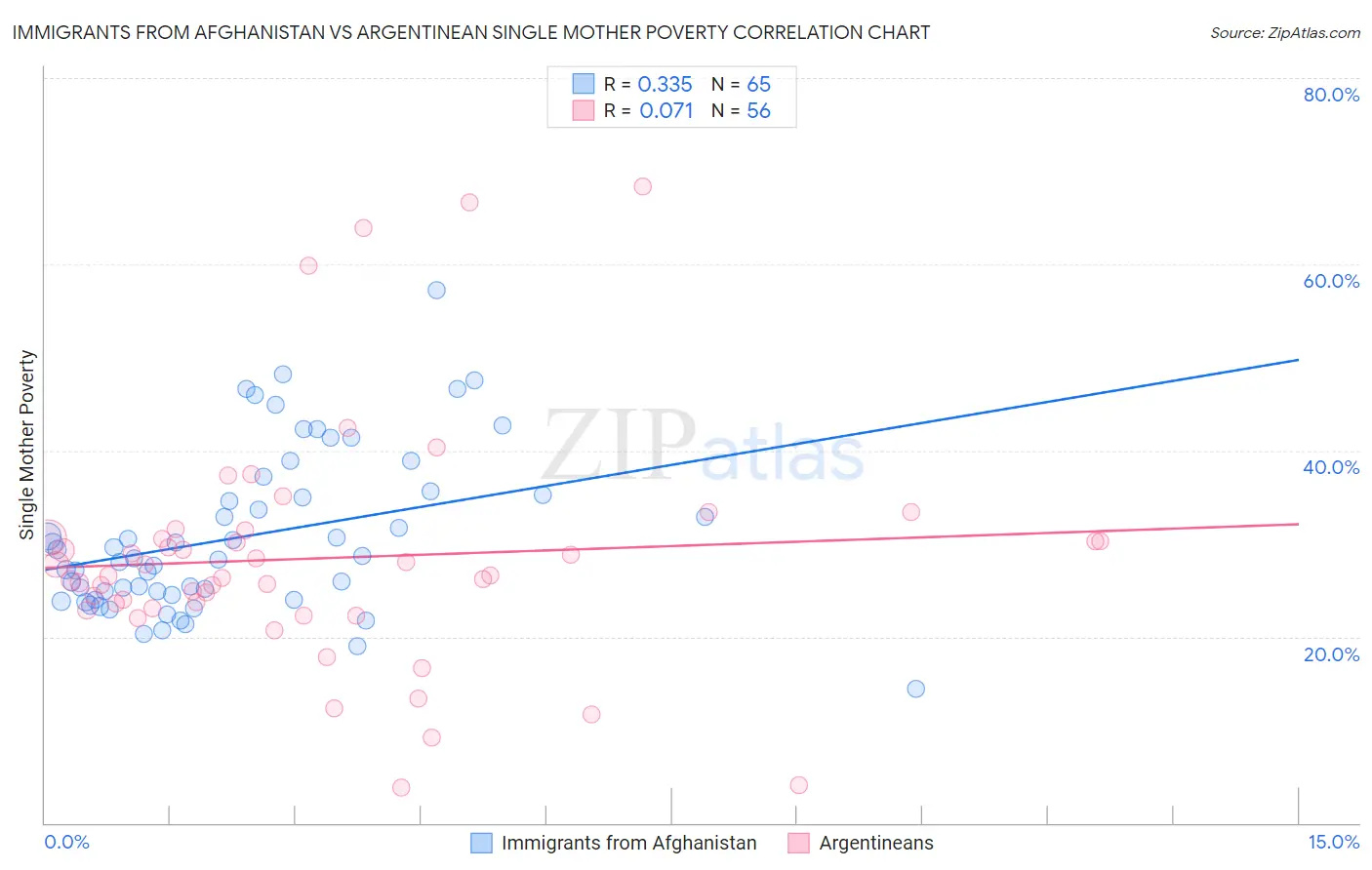 Immigrants from Afghanistan vs Argentinean Single Mother Poverty