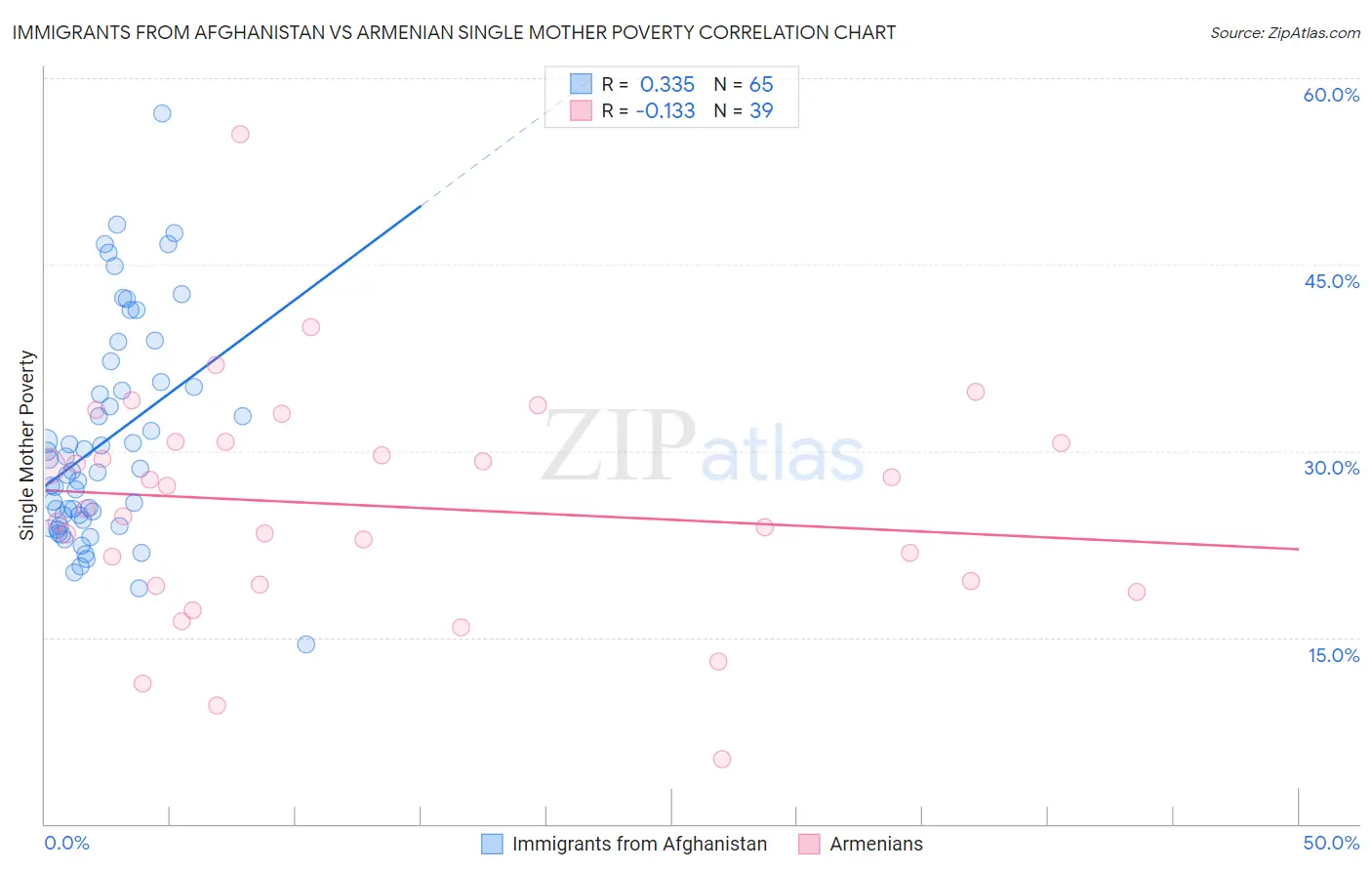 Immigrants from Afghanistan vs Armenian Single Mother Poverty