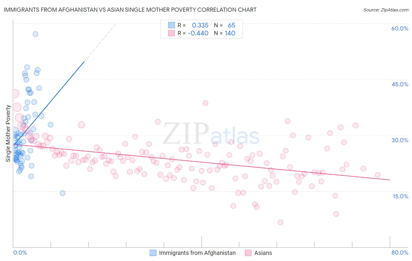 Immigrants from Afghanistan vs Asian Single Mother Poverty