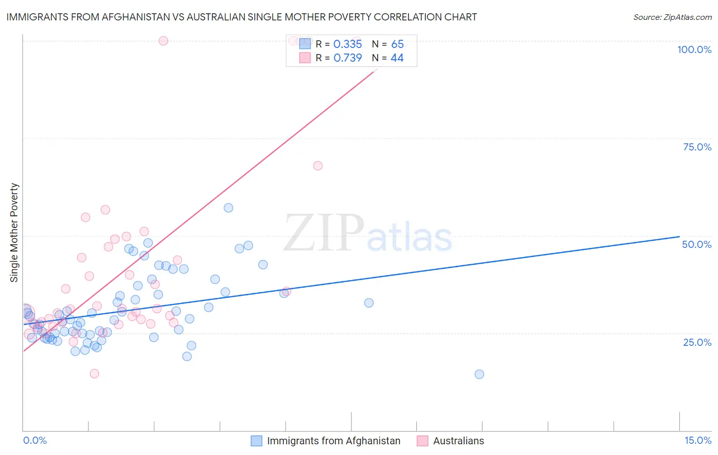 Immigrants from Afghanistan vs Australian Single Mother Poverty
