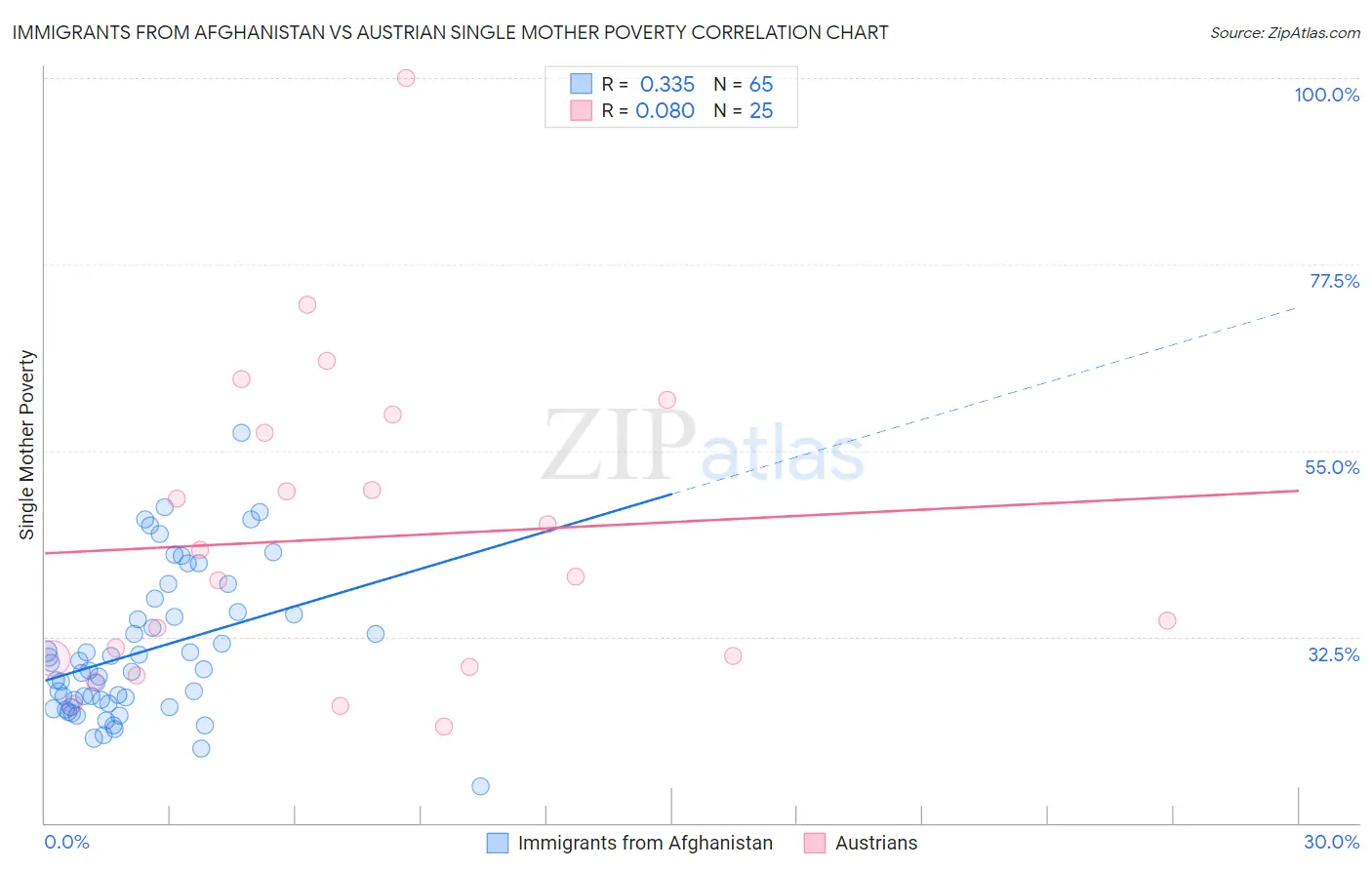 Immigrants from Afghanistan vs Austrian Single Mother Poverty