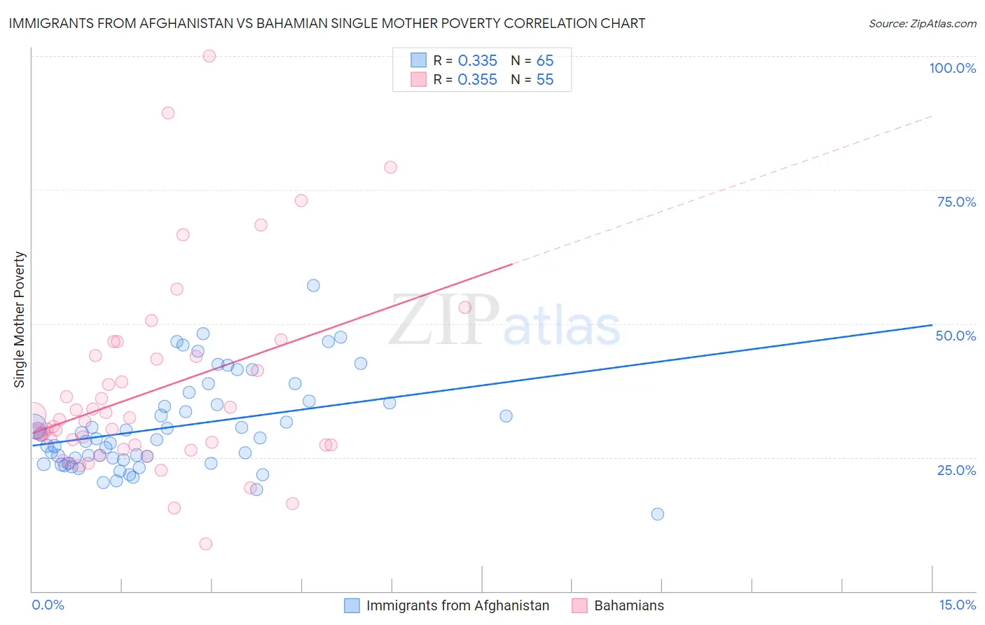 Immigrants from Afghanistan vs Bahamian Single Mother Poverty