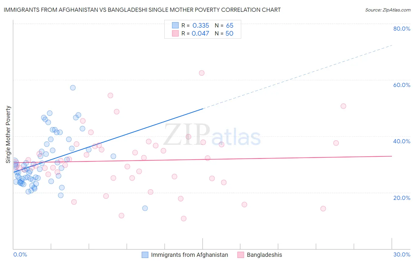 Immigrants from Afghanistan vs Bangladeshi Single Mother Poverty