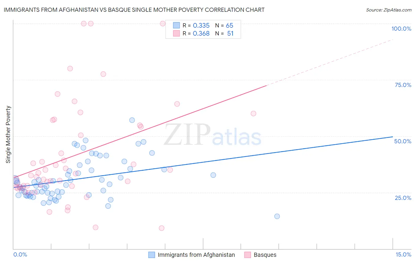 Immigrants from Afghanistan vs Basque Single Mother Poverty