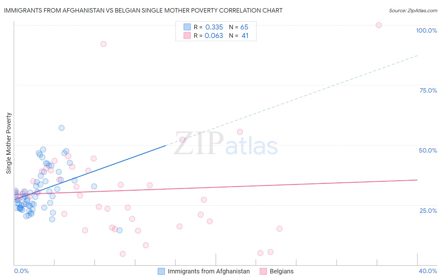 Immigrants from Afghanistan vs Belgian Single Mother Poverty