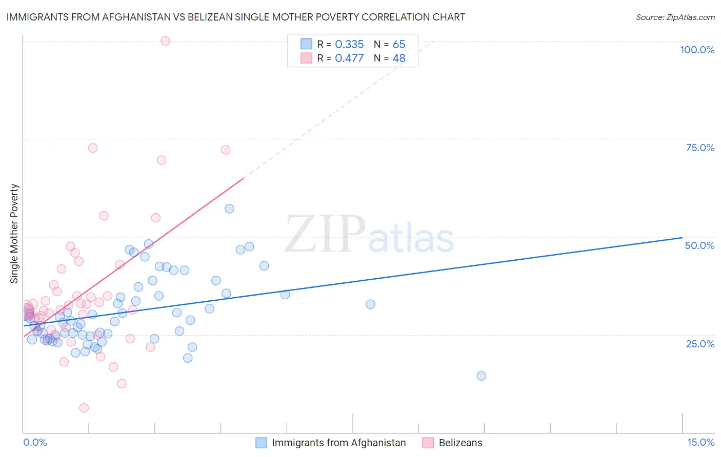 Immigrants from Afghanistan vs Belizean Single Mother Poverty
