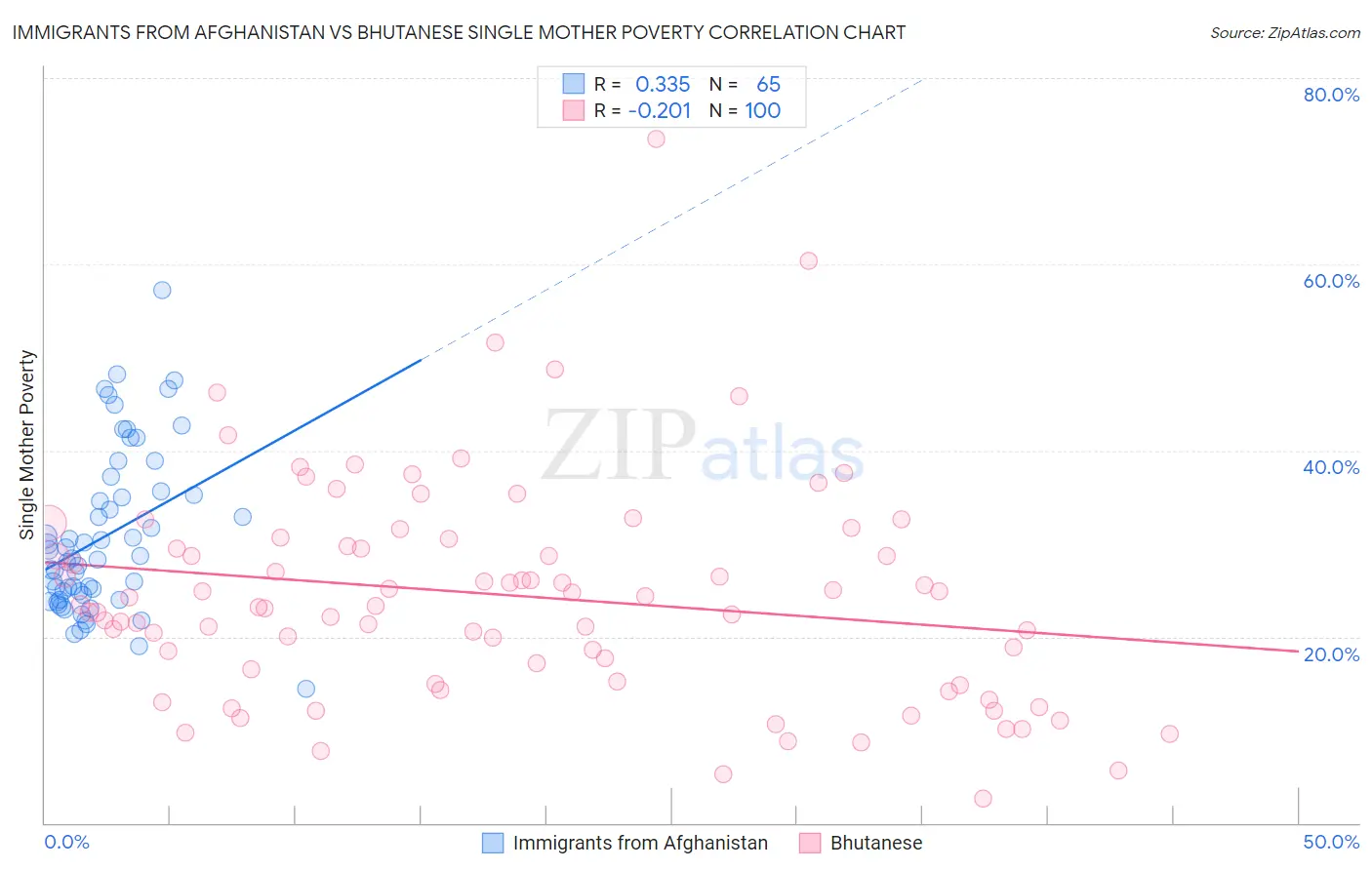 Immigrants from Afghanistan vs Bhutanese Single Mother Poverty