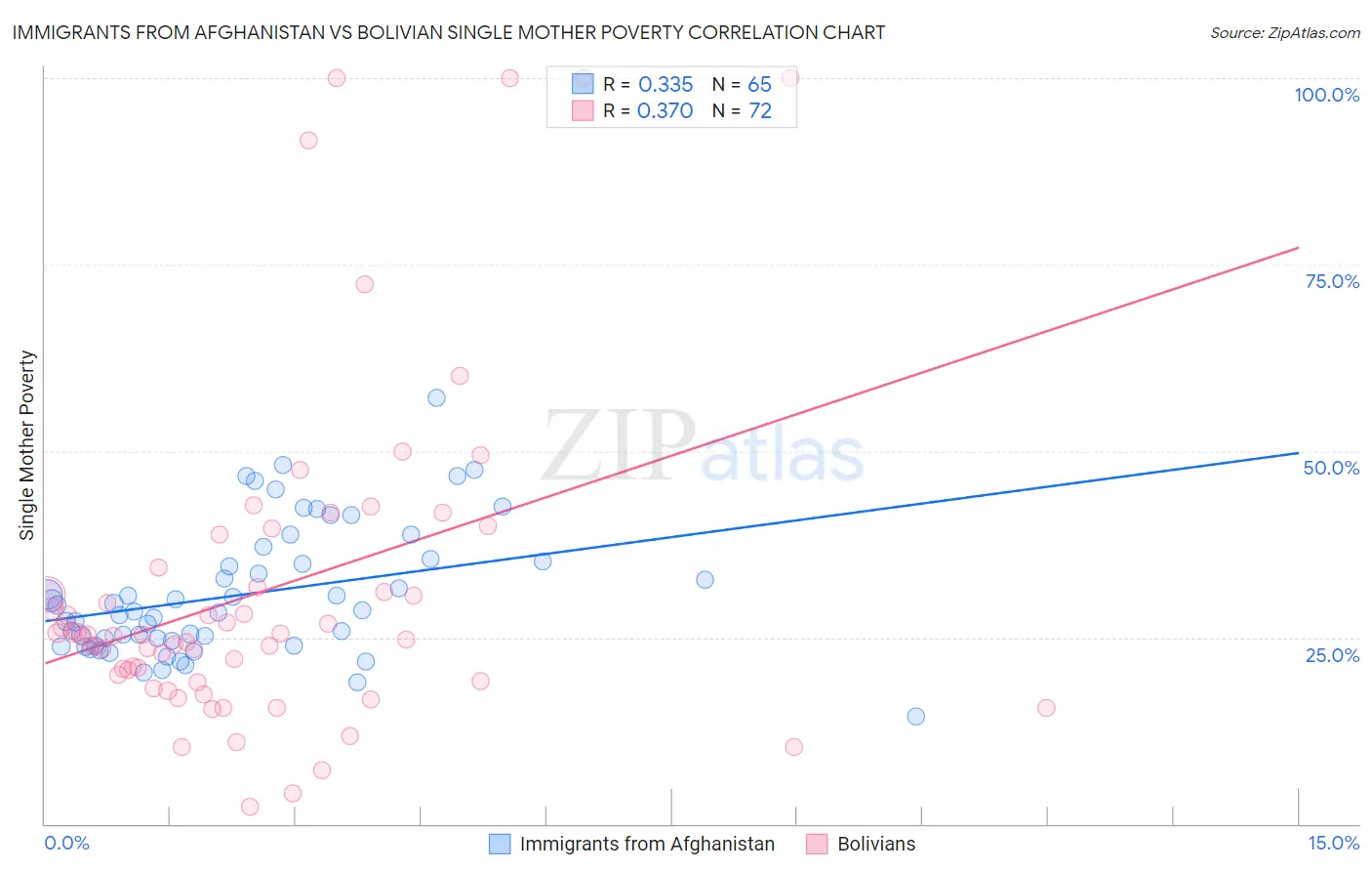 Immigrants from Afghanistan vs Bolivian Single Mother Poverty